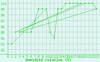 Courbe de l'humidit relative pour Biache-Saint-Vaast (62)