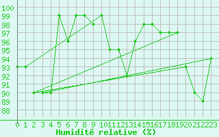 Courbe de l'humidit relative pour Belm