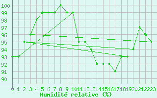Courbe de l'humidit relative pour Larkhill
