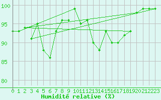 Courbe de l'humidit relative pour Neuhaus A. R.
