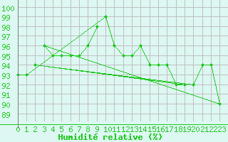 Courbe de l'humidit relative pour Koksijde (Be)