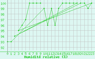 Courbe de l'humidit relative pour Neuchatel (Sw)