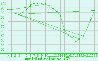 Courbe de l'humidit relative pour Brive-Laroche (19)
