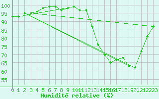Courbe de l'humidit relative pour La Chapelle-Montreuil (86)