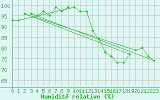 Courbe de l'humidit relative pour Monts-sur-Guesnes (86)