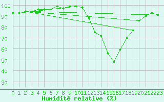 Courbe de l'humidit relative pour Clermont de l'Oise (60)