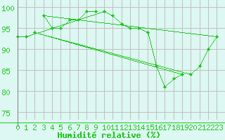 Courbe de l'humidit relative pour Nyhamn