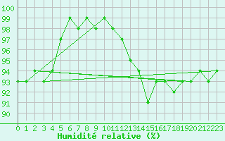 Courbe de l'humidit relative pour Capel Curig