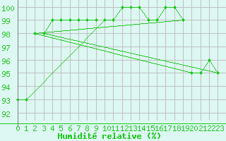 Courbe de l'humidit relative pour Damblainville (14)