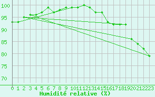 Courbe de l'humidit relative pour St Peter-Ording