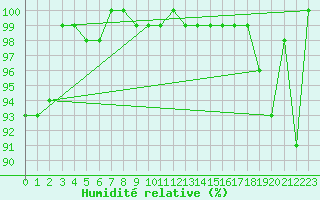 Courbe de l'humidit relative pour Michelstadt-Vielbrunn