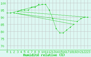 Courbe de l'humidit relative pour Biache-Saint-Vaast (62)