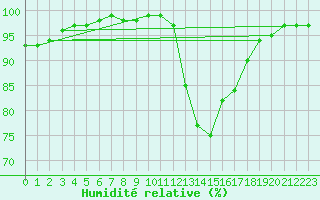 Courbe de l'humidit relative pour Aizenay (85)