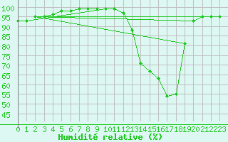 Courbe de l'humidit relative pour Angers-Beaucouz (49)