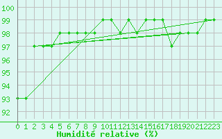 Courbe de l'humidit relative pour Schmuecke