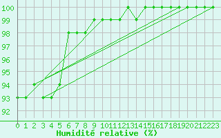 Courbe de l'humidit relative pour Porquerolles (83)