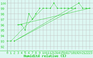 Courbe de l'humidit relative pour Salla Varriotunturi