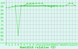 Courbe de l'humidit relative pour Kikinda