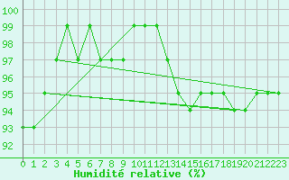 Courbe de l'humidit relative pour Kikinda