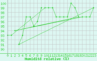 Courbe de l'humidit relative pour Bouligny (55)