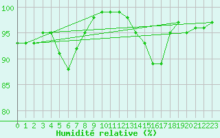 Courbe de l'humidit relative pour Glasgow (UK)