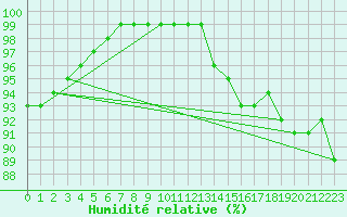 Courbe de l'humidit relative pour Villacoublay (78)