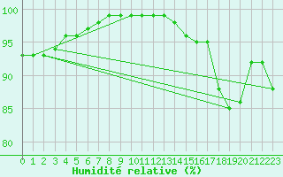Courbe de l'humidit relative pour Dijon / Longvic (21)