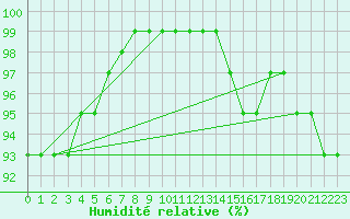 Courbe de l'humidit relative pour Nottingham Weather Centre