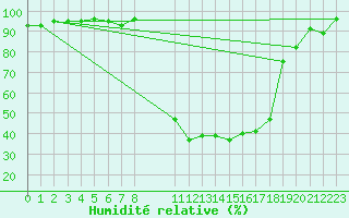 Courbe de l'humidit relative pour Les Pontets (25)