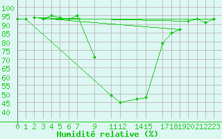 Courbe de l'humidit relative pour Slovenj Gradec