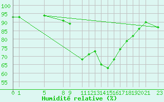 Courbe de l'humidit relative pour Sint Katelijne-waver (Be)