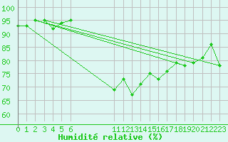 Courbe de l'humidit relative pour Asnelles (14)