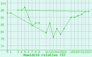 Courbe de l'humidit relative pour Portoroz / Secovlje