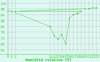 Courbe de l'humidit relative pour Lhospitalet (46)