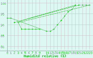 Courbe de l'humidit relative pour Kilsbergen-Suttarboda