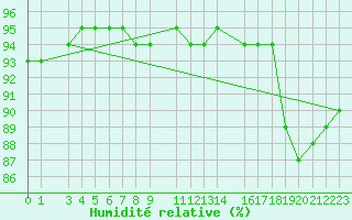 Courbe de l'humidit relative pour Rio Pardo