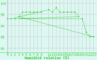 Courbe de l'humidit relative pour Parnu