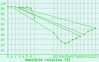 Courbe de l'humidit relative pour Vias (34)