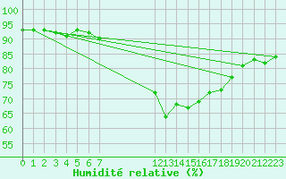 Courbe de l'humidit relative pour Carquefou (44)