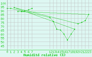 Courbe de l'humidit relative pour Besson - Chassignolles (03)