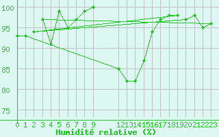 Courbe de l'humidit relative pour Rodez (12)