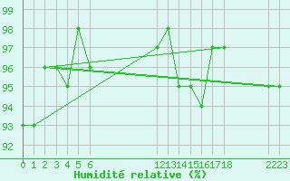 Courbe de l'humidit relative pour Sorcy-Bauthmont (08)