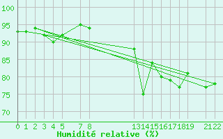 Courbe de l'humidit relative pour Puerto de Leitariegos