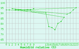 Courbe de l'humidit relative pour Lhospitalet (46)