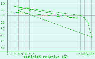 Courbe de l'humidit relative pour Vias (34)