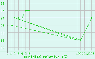 Courbe de l'humidit relative pour Saffr (44)