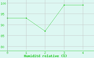 Courbe de l'humidit relative pour Aigleton - Nivose (38)