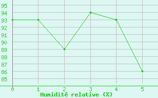 Courbe de l'humidit relative pour Beerfelden