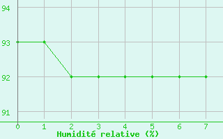 Courbe de l'humidit relative pour Sermange-Erzange (57)