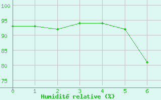 Courbe de l'humidit relative pour S. Maria Di Leuca